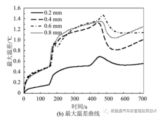 电池热管理系统散热结构的设计和仿真的图10
